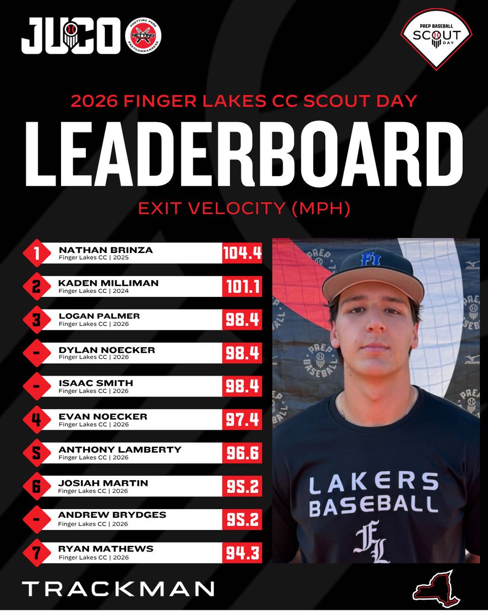 PrepBaseballNY's tweet photo. 📊 @FLCCBASEBALL Scout Day ➡️ Top Performers
🔋Powered by @NETTINGPROS

🔹 Top Exit Velo
🔹Top Fastball Velo
@TrackManBB
🔹Top Outfield Velo
🔹Top Infield Velo
🔹Top Catcher Velo
🔹60-Yard Dash

⬇️Full Stat Release &amp; Leaderboards⤵️
🔗 https://t.co/Nt6av1QRNE https://t.co/BIPYEAXuxQ