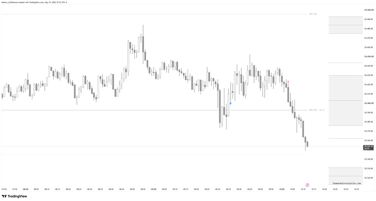 mellow_unfiltrd's tweet photo. $MNQ $NDAQ 15 - Sep - 2026
Trade Breakdown

1st trade in funded - Trailed sl
2nd trade in Eval - tp 
#TMR
#Holymollylondonkolli https://t.co/nNLWOCNIkL
