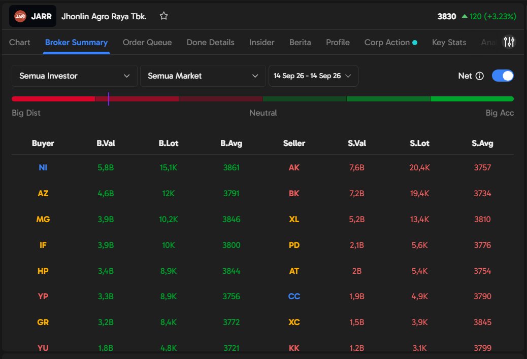 rioukenta's tweet photo. Lagi bingung market bakal lanjut turun atau mantul, coba lihat broker summary di Ajaib Terminal. Flow transaksi dari broker bisa jadi tambahan pertimbangan sebelum mutusin hold atau keluar #AjaibTerminal https://t.co/rNiICCt6UO