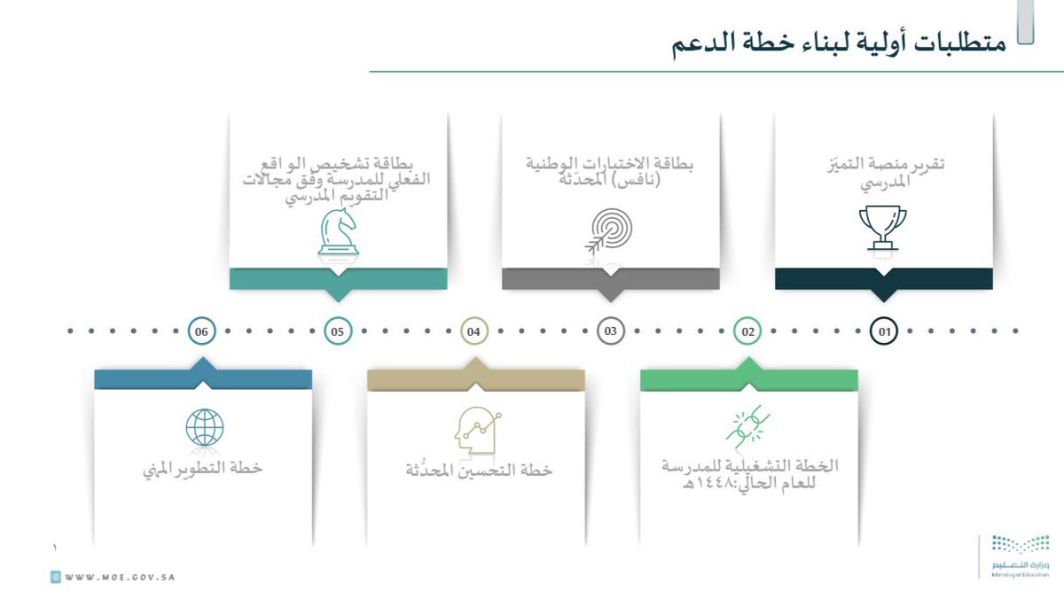OfqWide's tweet photo. لمدراء ومديرات المدارس :

*لا تنتظر فريق التقويم حتى تبدأ بالبحث عن الأدلة…

*اعرف المؤشرات، شخّص واقع مدرستك، وتابع التحسين أولًا بأول.*

*📎 ملف عملي يستحق الحفظ والمشاركة مع فريق المدرسة.👇  

https://t.co/joOdInIw4I https://t.co/eV0pAtUF57
