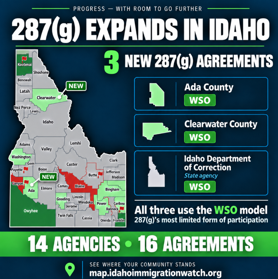 secureIDelect's tweet photo. Idaho’s 287(g) footprint is growing.

Ada County, Clearwater County & the Idaho Department of Correction have joined the program bringing Idaho to 14 participating agencies with 16 agreements.  All 3 new agreements use the WSO model, the most limited form of 287(g), focused on people already in custody.

A good step. But there’s still room to go further.

👇 See where your city and county stand.