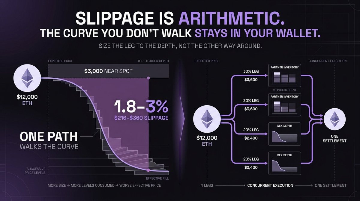 shadowdotfi's tweet photo. Slippage is not a fee and it is not bad luck. It is arithmetic, and arithmetic can be modeled. When a market order larger than the available depth at the top of a book arrives, the fill consumes successive price levels, and each level is worse than the one before it. The area between the price you expected and the price you received is the curve you walked, and on thin books, that area grows fast.

Model a twelve thousand dollar ETH ticket against a book where realistic top-of-book depth supports three thousand dollars near spot. A single-path execution consumes that depth immediately and then keeps walking. Depending on how thin the next levels are, the effective slippage on the full ticket lands between one point eight and three percent, which is two hundred sixteen to three hundred sixty dollars gone before fees.

Now split the same ticket four ways. Each leg carries at most thirty percent, roughly three thousand six hundred dollars, and legs one and two route to partner inventory rather than walking any public curve at all. The two DEX legs carry twenty four hundred each, sized to sit inside available depth. The curve walked per venue collapses, and the concurrent execution means the market has less time to react to any single leg. The slippage you do not pay is indistinguishable from alpha, because it stays in your wallet either way.