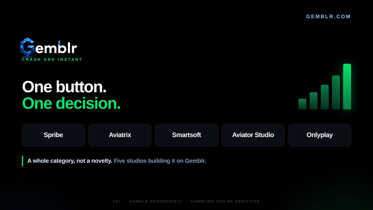 gemblr's tweet photo. Crash games are their own category now, not a novelty tucked in a corner. Spribe, Aviatrix, Smartsoft, Aviator Studio, Onlyplay.
One button, one decision, and the whole room watching the same number climb.
Go look: https://t.co/8pJl5ZdCSl https://t.co/mJhZroOOD6