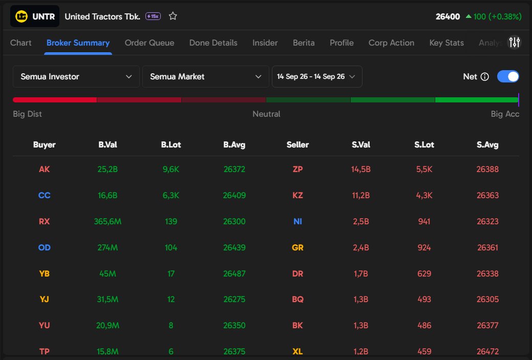 davak1001's tweet photo. Harga turun lumayan dalam, tapi flow broker ternyata masih kasih gambaran yang menarik. Broker summary di Ajaib Terminal jadi lebih kepake buat lihat pergerakan dana sebelum menentukan posisi #AjaibTerminal https://t.co/697ESlHHyr
