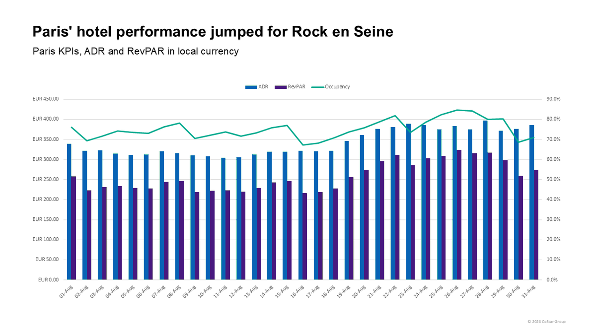 STR_Data's tweet photo. Several highlights from global hotel performance in August:
 
🔹 August events pushed Rio de Janeiro's RevPAR past BRL600: https://t.co/W5sjLV8awF

🔹 Paris' occupancy peaked at 84.5% during #RockenSeine: https://t.co/k9oGbTTiUQ

🔹 Adelaide events drove the market's RevPAR to an August high: https://t.co/Bqru7yh2kd