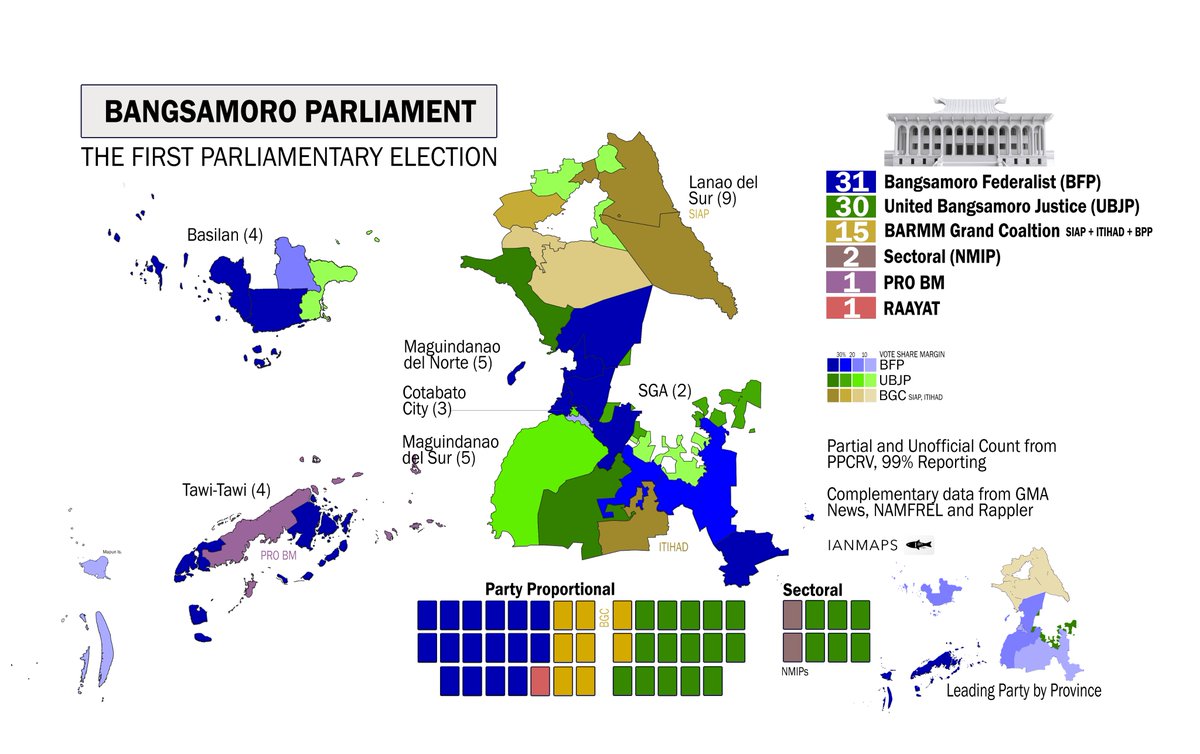 IanIslander3's tweet photo. Maps by Parliamentary Districts and party map at the City/Municipality level
District and party votes are heavily correlated, but there are also few instances of vote-splitting.

Detailed analysis soon!
#BARMM #Bangsamoro🗺️
@DeusXMachina14 @QuingAndre https://t.co/oMvzYNUH3P