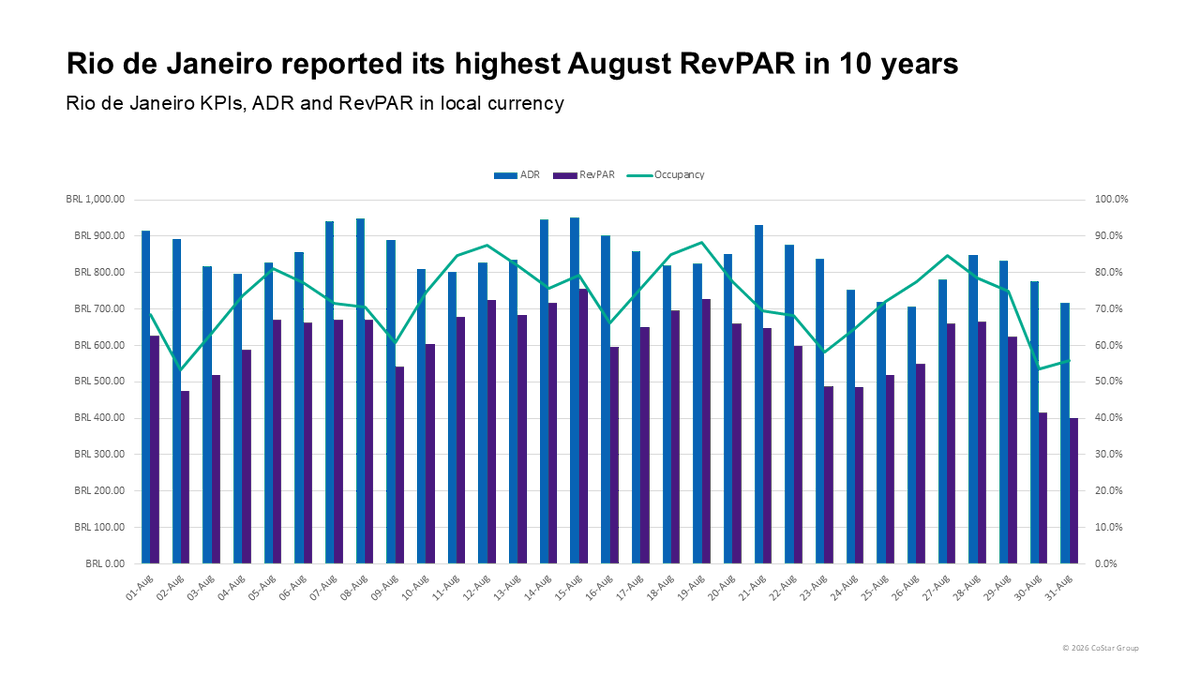 STR_Data's tweet photo. Several highlights from global hotel performance in August:
 
🔹 August events pushed Rio de Janeiro's RevPAR past BRL600: https://t.co/W5sjLV8awF

🔹 Paris' occupancy peaked at 84.5% during #RockenSeine: https://t.co/k9oGbTTiUQ

🔹 Adelaide events drove the market's RevPAR to an August high: https://t.co/Bqru7yh2kd