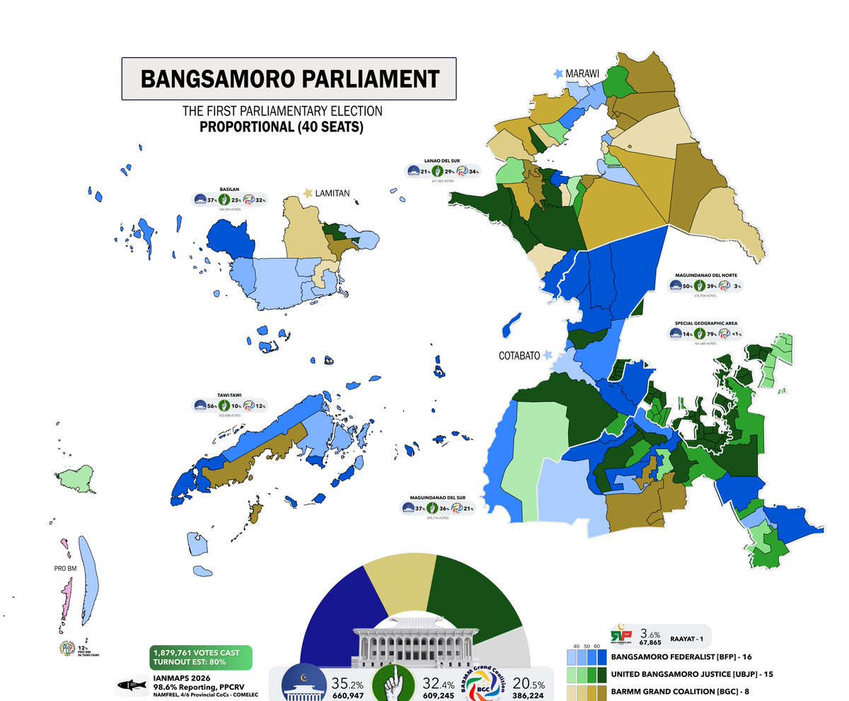 IanIslander3's tweet photo. Maps by Parliamentary Districts and party map at the City/Municipality level
District and party votes are heavily correlated, but there are also few instances of vote-splitting.

Detailed analysis soon!
#BARMM #Bangsamoro🗺️
@DeusXMachina14 @QuingAndre https://t.co/oMvzYNUH3P