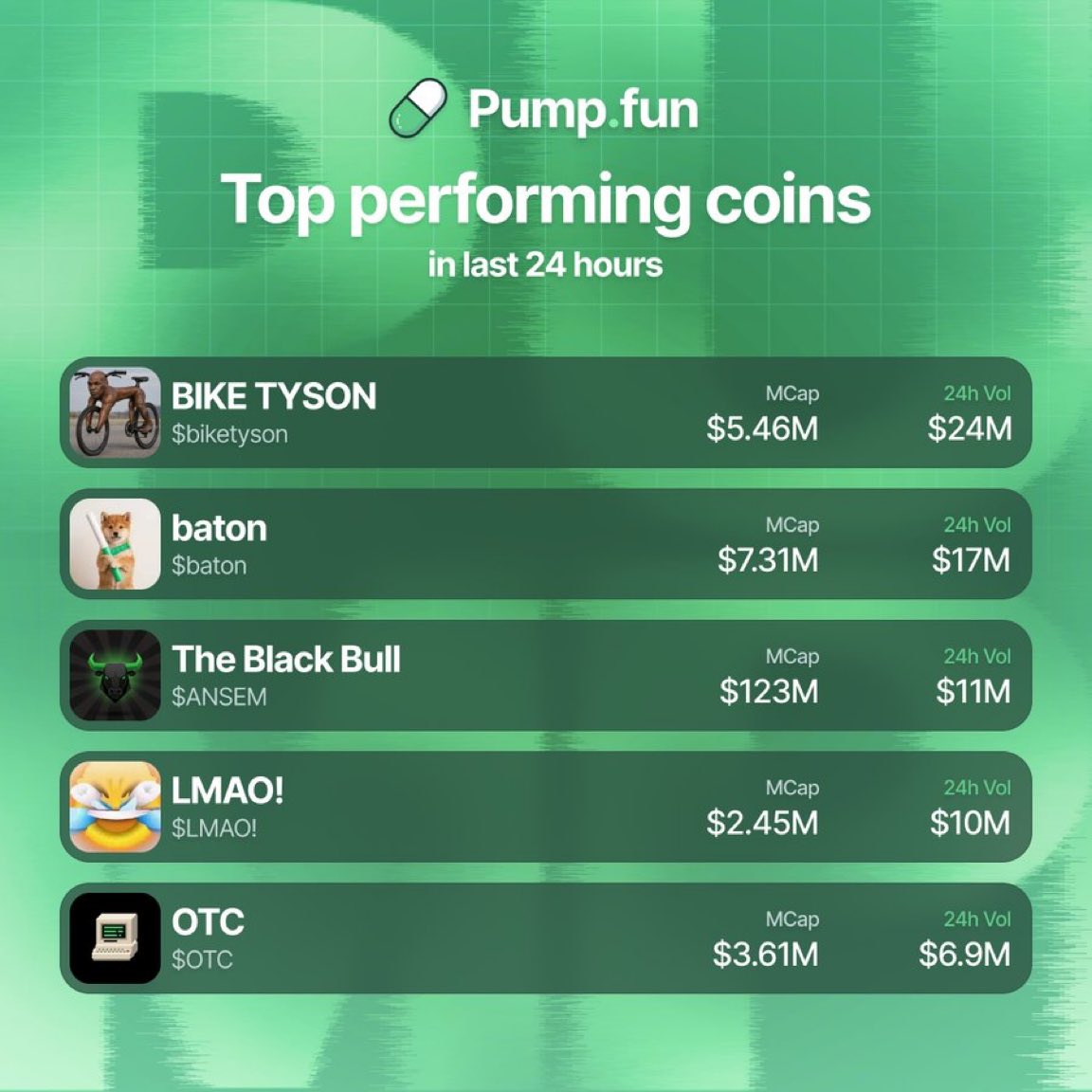 orbeox's tweet photo. Most traded Pumpfun coins over the last 24 hours by volume 👇

$biketyson $24M
$baton $17M
$ANSEM $11M
$LMAO! $10M
$OTC $6.9M https://t.co/Xurx1RPdE4