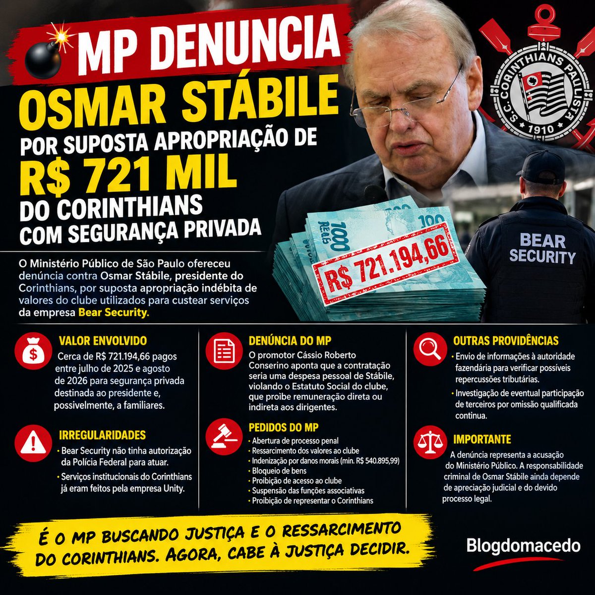 BlogdoMacedo's tweet photo. 💣 URGENTE: MP DENUNCIA OSMAR STÁBILE POR SUPOSTA APROPRIAÇÃO DE R$ 721 MIL DO CORINTHIANS COM SEGURANÇA PRIVADA‼️

O Ministério Público de São Paulo ofereceu denúncia contra Osmar Stábile, presidente do Corinthians, por suposta apropriação indébita de valores do clube utilizados para custear serviços da empresa Bear Security.

Segundo a denúncia, assinada pelo promotor de Justiça Criminal Cássio Roberto Conserino em 11 de setembro de 2026, o Corinthians teria pago aproximadamente R$ 721.194,66 em segurança privada destinada ao presidente e, possivelmente, a seus familiares, entre julho de 2025 e agosto de 2026.

O MP sustenta que a contratação representaria uma despesa pessoal de Stábile custeada com recursos do clube, em possível violação ao Estatuto Social, que proíbe remuneração direta ou indireta aos dirigentes.

A denúncia também aponta que a Bear Security não possuía autorização da Polícia Federal para atuar no setor de segurança privada e que os serviços institucionais do Corinthians já eram realizados por outra empresa, a Unity.

O promotor requer a abertura de processo penal contra Stábile, o ressarcimento dos valores ao clube e indenização por danos morais de, no mínimo, R$ 540.895,99.

Entre as medidas cautelares solicitadas estão o bloqueio de bens do presidente, a proibição de acesso às dependências do Corinthians, a suspensão de suas funções associativas e a proibição de representar institucionalmente o clube enquanto durar o processo.

O MP também pede o envio de informações à autoridade fazendária para verificar possíveis repercussões tributárias dos benefícios recebidos e afirma que as investigações sobre eventual participação de terceiros por omissão qualificada continuarão.

Importante: a denúncia representa a acusação do Ministério Público. A responsabilidade criminal de Osmar Stábile ainda depende de apreciação judicial e do devido processo legal.

#BlogdoMacedo
Apoio: #1908CoffeeStation