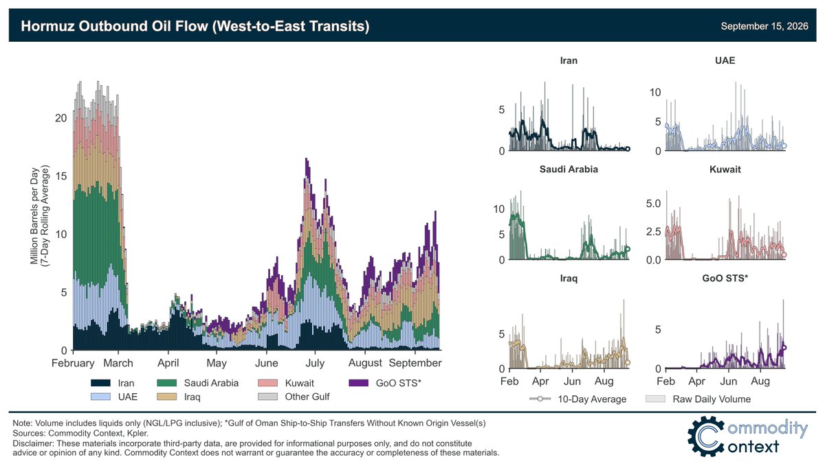 Rory_Johnston's tweet photo. Hormuz oil flow continue to climb, now with reports of daytime transits.

The 7-day average of oil transit flow through Hormuz rose to nearly 12 MMbpd as of Sunday, easily the fastest pace since the post-MOU June-July breakout—and this time there's virtually no Iranian crude. https://t.co/hV1vtlIrlJ