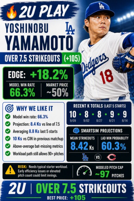 SyndicateROI's tweet photo. 🎯 2U PLAY

Yoshinobu Yamamoto O7.5 Ks (+105) ✅

Model gives this 66.3% to cash vs market pricing around 50%. Massive +18.2% edge.

Elite swing-and-miss profile, averaging 8.8 Ks over his last 5 starts, and just punched out 10 Reds in his last meeting with Cincinnati.

📈 SmartSim: 8.4 projected Ks 💰 Best Price: +113 #MLB #PlayerProps #GamblingTwitter