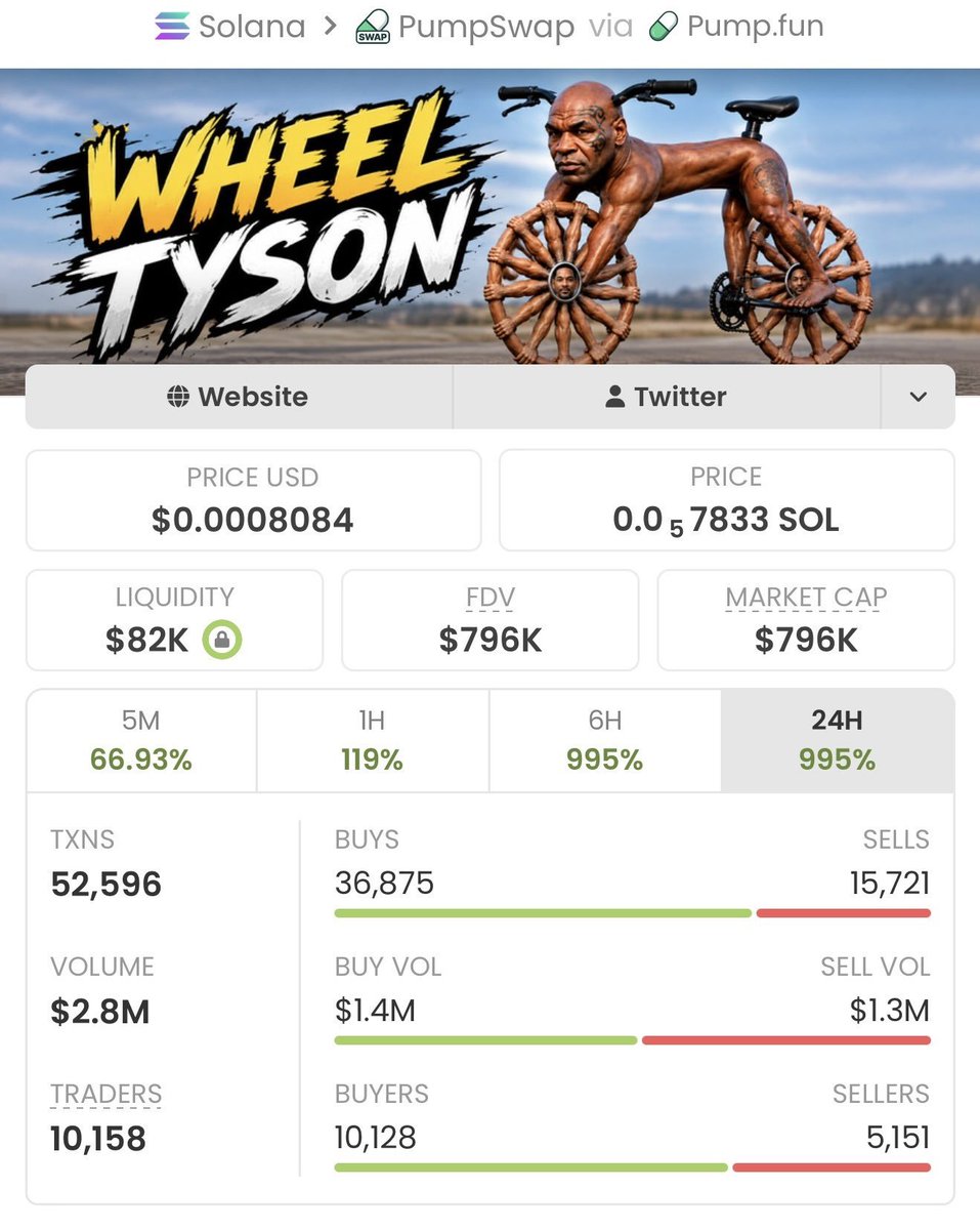 carodriguess_'s tweet photo. $Wheeltyson exploded from $5.6K MC to $796K MC — absolute monster gains! 🚀💥

My TG fam got in early, played it smart, and cashed out big. 📈🏆
This is pure alpha in action.

Ca: 6XV1bfWhSZfmeZgfRzJHSZ51df31BNVzNE8Xxr2Kpump https://t.co/ICnGPCne7O