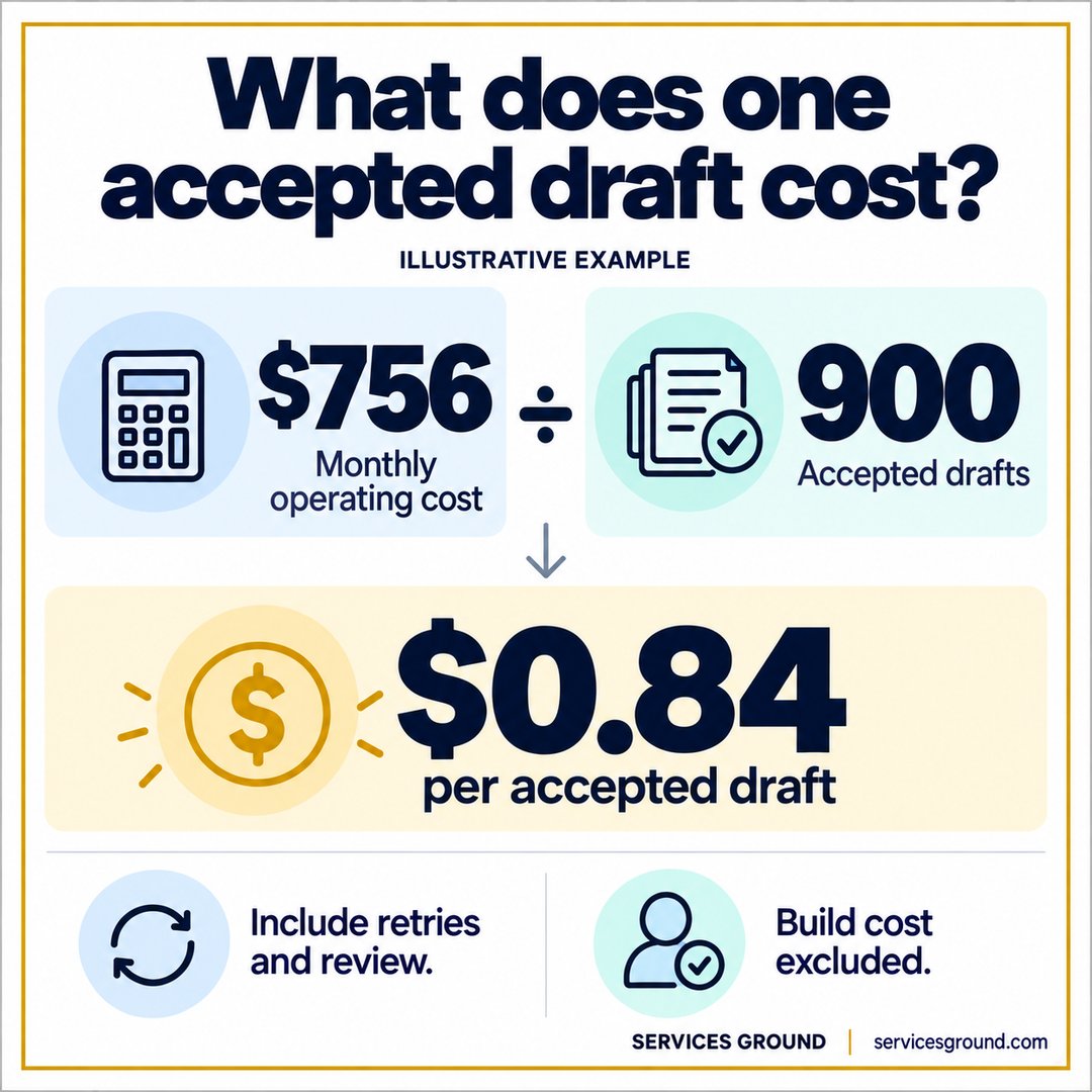 servicesground's tweet photo. Illustrative AI-agent budget: $756/month divided by 900 accepted drafts = $0.84 each. Includes retries and review; excludes build cost. Planning assumptions, not customer results. 

 https://t.co/YYetFtHFrF https://t.co/jsZLbu92KK