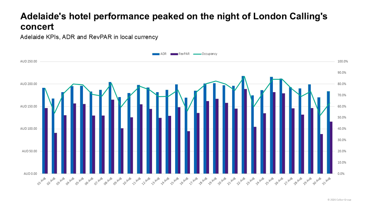 STR_Data's tweet photo. Several highlights from global hotel performance in August:
 
🔹 August events pushed Rio de Janeiro's RevPAR past BRL600: https://t.co/W5sjLV8awF

🔹 Paris' occupancy peaked at 84.5% during #RockenSeine: https://t.co/k9oGbTTiUQ

🔹 Adelaide events drove the market's RevPAR to an August high: https://t.co/Bqru7yh2kd