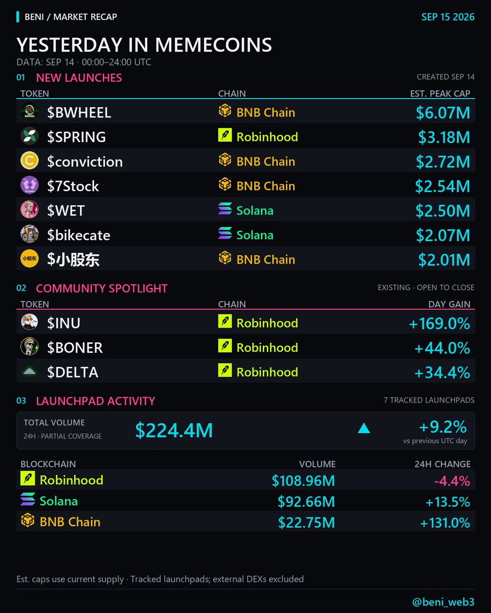 beni_web3's tweet photo. Memecoin recap · Sep 14, 2026 👾
$224.4M tracked launchpad volume · ↑ 9.2% vs prior day.
7 selected new launches reached $2M+ estimated peak MC.

🚀 NEW TOKENS · ESTIMATED PEAK MC

BNB · https://t.co/H5lChbpSwA
$BWHEEL → $6.07M

Robinhood · Pons v2
$SPRING (Ticker Spring) → $3.18M · @tickerspring

BNB · Flap
$conviction → $2.72M
$7Stock → $2.54M
$小股东 → $2.01M

Solana · https://t.co/qi7MwBq5F2
$WET (WETCOIN) → $2.50M

Solana · https://t.co/MHOnfq4yD9
$bikecate (BIKE CATE) → $2.07M · @BikeCateSOL

🏆 ESTABLISHED TOKENS · DAY GAIN
$INU → +169.0% · @inuapple
$BONER (Boner Coin) → +44.0% · @bonercoinlong
$DELTA → +34.4% · @deltaliquidity

📊 VOLUME LEADERS · TRACKED LAUNCHPADS
Robinhood → $108.96M
Solana → $92.66M
BNB Chain → $22.75M

Shout-out to these communities for their standout day! 👏

Full UTC day · estimated peak caps · price gains: open → close.
7 tracked launchpads; external DEX volume excluded.

Which of these communities are you watching today? 👇