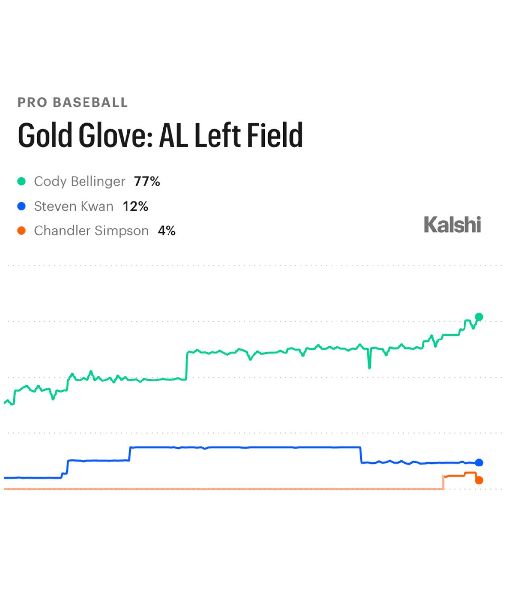 KalshiSports's tweet photo. Projected AL Gold Glove Winners, via Kalshi:
P — Tanner Bibee (CLE)
C — Dillon Dingler (BOS)
1B — Vladimir Guerrero Jr (TOR)
2B — Chase Meidroth (CHW)
SS — Bobby Witt Jr (KC)
3B — Caleb Durbin (BOS)
RF — Wilyer Abreu (BOS)
CF — Ceddanne Rafaela (BOS)
LF — Cody Bellinger (NYY) https://t.co/NCiLEFxfrI
