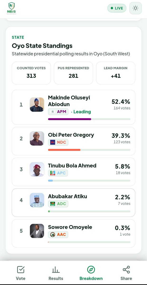 NEISNigeria's tweet photo. Over Half of Seyi Makinde's Poll votes are from Oyo State.

He currently leads there:

https://t.co/qTARc1D5Ok https://t.co/tXTrOpBRWH