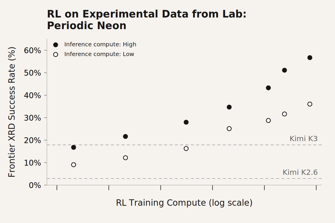 LiamFedus's tweet photo. “What did we actually make?”

Answering this can take hours. Lab data + midtraining + RL took X-ray diffraction analysis success from 2.7% to 55.3% (~20×) on 134 difficult samples, scored by model judges calibrated against human experts. We see great scaling properties with respect to additional RL.

Read more about our research here.
https://t.co/nzbshpoqpN
