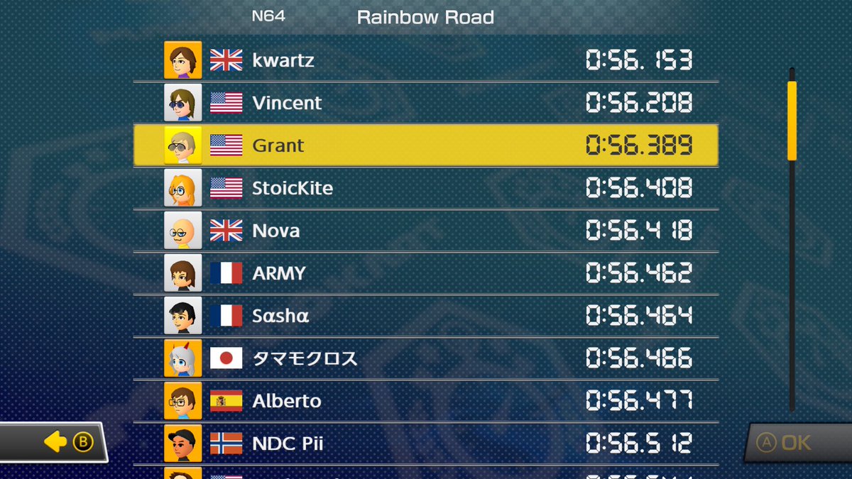 trainer_ff0000's tweet photo. Still not a great S3, but it’s 3rd Worldwide! #MK8D #NintendoSwitch https://t.co/YS8wvlcKqO
