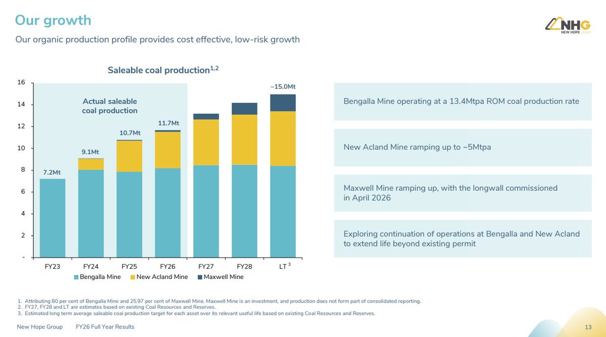 Real_Asset_Fund's tweet photo. Great results from New Hope ($NHC.AX)! Higher coal prices helped lift quarterly earnings by 30%, and the company declared a final dividend of A$0.30 per share. Looking ahead, the continued expansion of its New Acland mine is expected to support further production growth.

New Hope is a top-ten holding in the $COAL ETF.