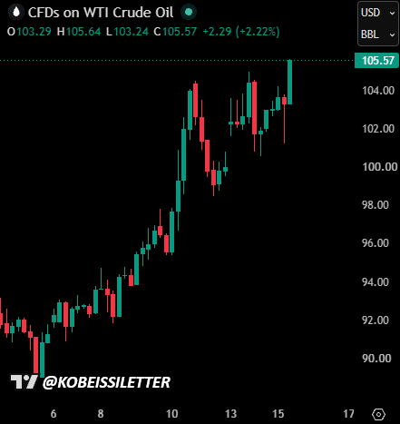 KobeissiLetter's tweet photo. BREAKING: US oil prices surge above $105/barrel and hit their highest level since May 4th.

This puts oil prices up +57% since July 2nd, with the average US gas price now up to $4.33/gallon.

US oil prices are just 13% away from their high seen at the onset of the Iran War. https://t.co/90dVRCkaTP