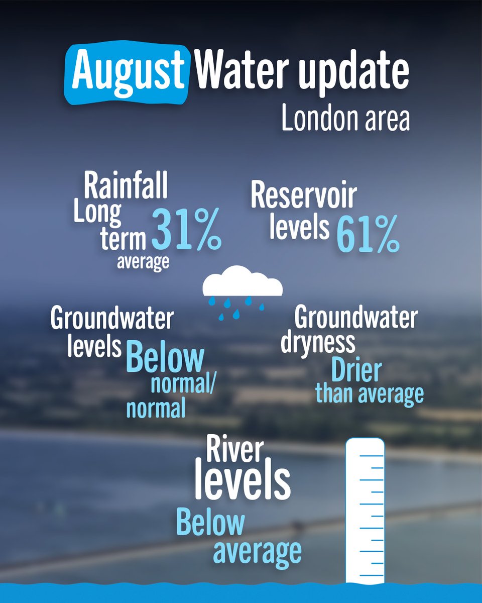Graphic titled "August Water update - London area" on a blue background with a blurred reservoir image. The graphic shows key water resource indicators for August: rainfall at 31% of the long-term average, reservoir levels at 61%, groundwater levels below normal to normal, groundwater dryness drier than average, and river levels below average. Decorative icons include a rain cloud and a water level gauge.