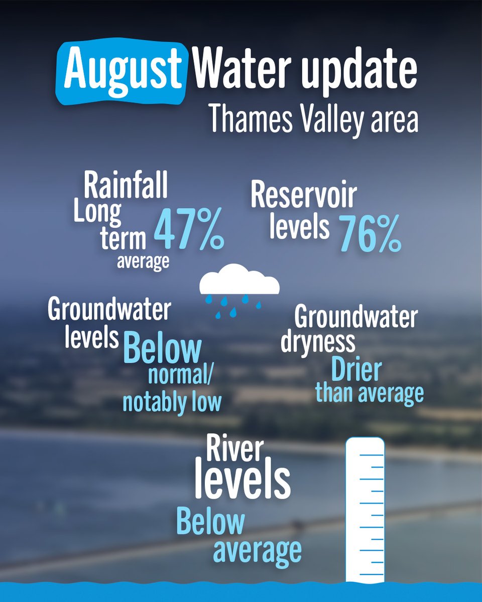 Graphic titled "August Water update - Thames Valley area" on a blue background with a blurred reservoir image. The graphic shows key water resource indicators for August: rainfall at 47% of the long-term average, reservoir levels at 76%, groundwater levels below normal to notably low, groundwater dryness drier than average, and river levels below average. Decorative icons include a rain cloud and a water level gauge.