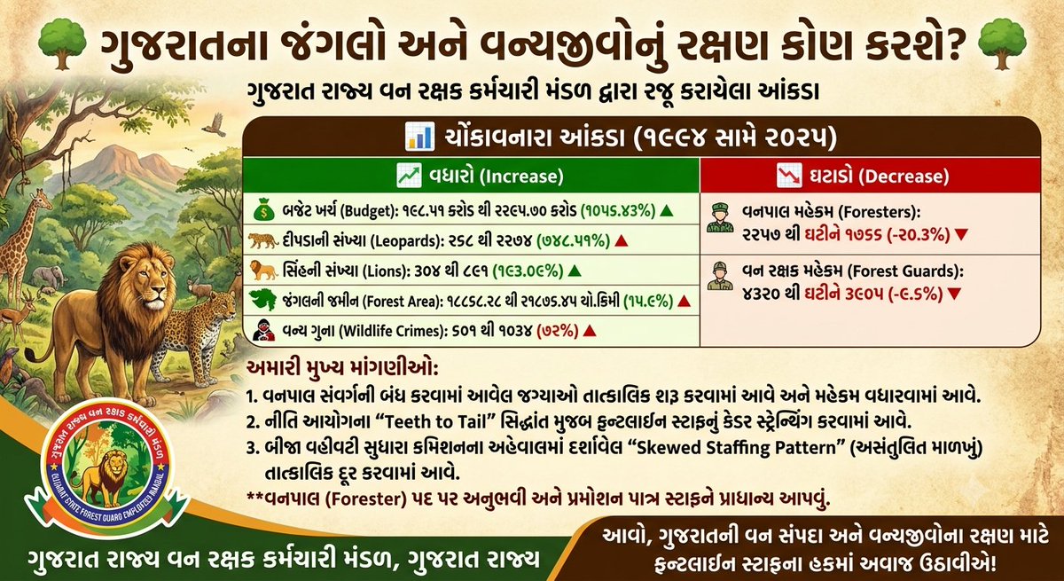 Pramukhvanrak's tweet photo. #વનરક્ષક
#વનપાલ 
#teethtotail https://t.co/O8FpVSkcke