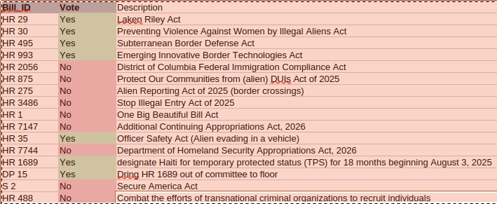 realRUSSISFORUS's tweet photo. @salinasfororegon's votes on Immigration related items.

She is inconsistent on the issues which makes a clear statement of "posturing and manipulation."  Why else would you vote for "Subterranean Border Defense" but against "Stopping Illegal Entry."

Your representative should be honest, consistent, America First, and voting for YOUR interests.  That is why #russisforus.  I will stand by what I said in 2024 and always vote to support Amerca, and Americans, First.
https://t.co/TpfN75Wvyn