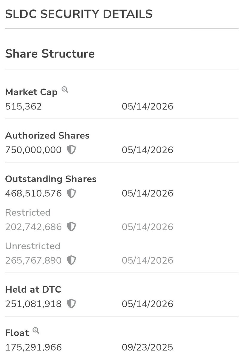 HealthnBizz's tweet photo. $SLDC Show Me A Better Share Structure Thats Lower Than This Right Now. Last 10 Days 0 Volume. Today Over 7mil Volume. Someone Knows Something And Loading 
#UGIZ  #BDCS #QUTX #RDGL #LWLG #GNIS https://t.co/k4dMFT78P5