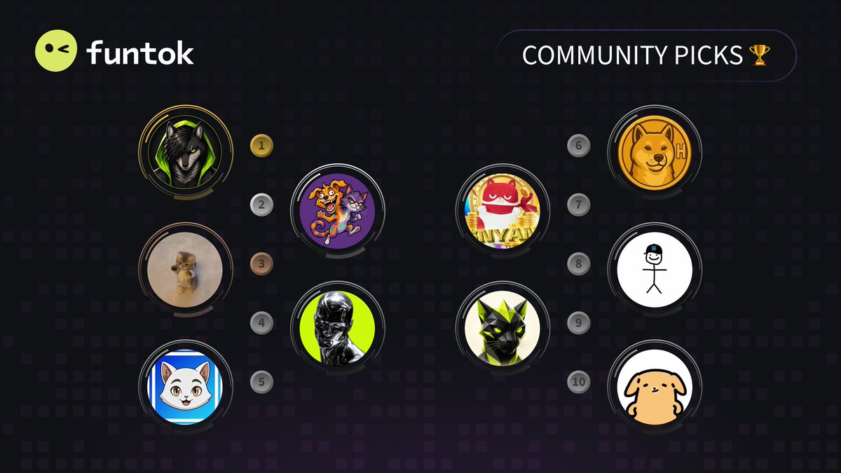 funtokio's tweet photo. 🏆 Top 10 Today #FunTok 🏆 

🥇 $PACK @nowolfalone 
🥈 $DOGGITTY @DOGGITTY_Club 
🥉 $WIWIWI @WiwiwiOnX 
4️⃣ $SLVR @silversurfer_rh 
5️⃣ $YUKI @0xYukiToken 
6️⃣ $HACHIKO @hachikoinucto 
7️⃣ $NYAN @NYANMARUCoin 
8️⃣ $STICKMAN @pumpfunstickman 
9️⃣ $BANGERCAT @Banger_Cat 
🔟 $PUPSY @PupCanHowl 

⚡️ https://t.co/s6m3po72kB ⚡️