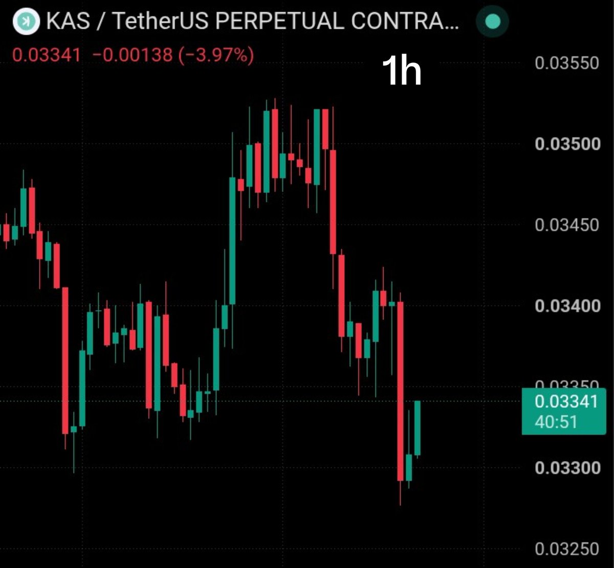 MrMarczell's tweet photo. $KAS is showing weakness across both the 1H and 1M charts.

At ~$0.0334, the short-term trend needs to reclaim $0.0345–$0.0355 to regain momentum. If $0.0330 fails, more downside could follow.

For now: wait for confirmation, don’t chase the move. $KAS https://t.co/Osms4Ij2q7