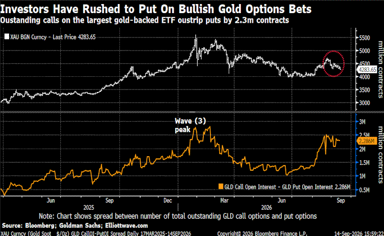 elliottwaveintl's tweet photo. Gold is down more than 9% from its August high. So why are traders still piling into bullish bets?

Outstanding $GLD (the largest gold ETF) calls now outnumber puts by roughly 2.3 million contracts, showing that bullish sentiment has remained remarkably strong even as gold prices have fallen.

That sentiment could shift if gold continues lower.

Test drive the Elliott Wave Financial Forecast Service for just $11 and get our latest forecasts for gold and silver, stocks, interest rates, bonds and more. https://t.co/2gJkI2tvaf