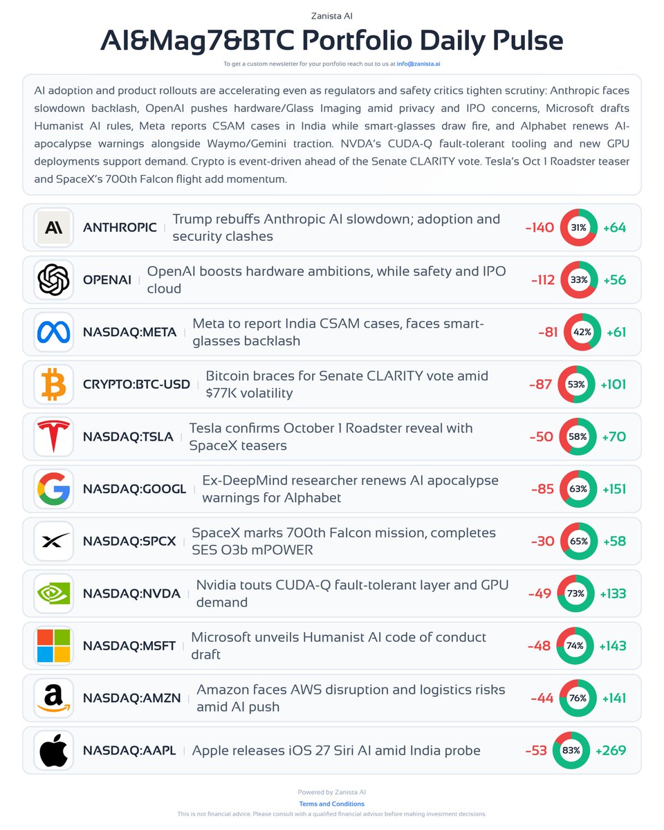 15 Sep 2026 AI, Mag7 & BTC Daily Pulse $NVDA :: Trump calls Huang onstage and brands AI fear a hoax, CUDA Q goes fault tolerant, Pinterest deploys 14,000 GPUs. $GOOGL :: A second DeepMind researcher quits warning AI could kill us all, even as Waymo adds Vegas