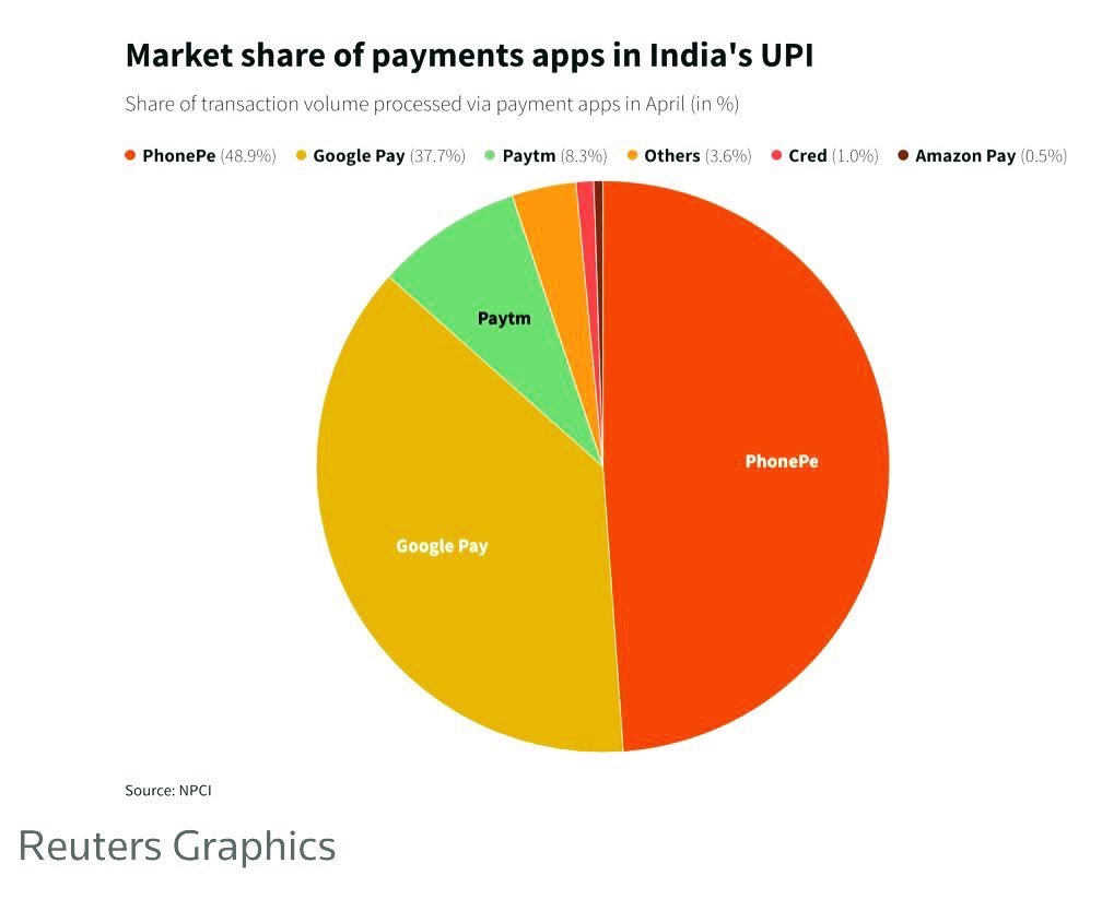 kkjourno's tweet photo. भारतीय UPI पेमेंट मार्केट का तकरीबन 86% हिस्सा दो अमेरिकी कंपनियों के पास है। 

फोनपे की मुख्य पेरेंट कंपनी Walmart है जिसकी फोनपे में सबसे बड़ी 71.77% की हिस्सेदारी है। यानी मालिकाना उसी के पास है। 

गूगल पे का मालिकाना हक गूगल और इसकी मूल कंपनी अल्फाबेट इंक के पास है। 

ट्रेड डील के स्टेटमेंट में कहा गया कि भारत ट्रेड बैरियर हटाने पर काम करेगा। इसके एक महीने बाद अमेरिका ने कहा कि UPI पर जीरो चार्ज ट्रेड बैरियर है, जिसे हम स्वीकार नहीं करते। इसके तीन हफ्ते बाद UPI पर चार्ज लगाने का ��िल पास हो गया। 

अब सोचिए कि भारत सरकार किसके दबाव में UPI पर चार्ज लगा रही है? 

राहुल गांधी का आरोप सही है। नरेंदर एक बार फिर सरेंडर बोल गए।