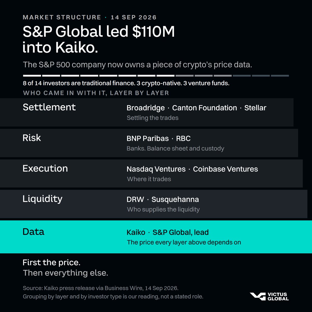 Victusglobal's tweet photo. S&amp;P Global led $110M into Kaiko 💰 https://t.co/Cob4lpKyvb