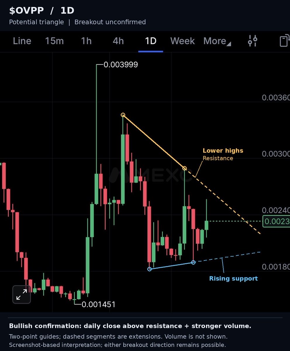 handsomejacksen's tweet photo. I think $OVPP could be gearing up to rip. ⚡

AI’s growing power demand fuels my energy thesis.

Chart: lower highs + rising support suggest a potential triangle. Watching for a daily close above resistance with stronger volume to confirm the setup. https://t.co/IslYyLzdfa