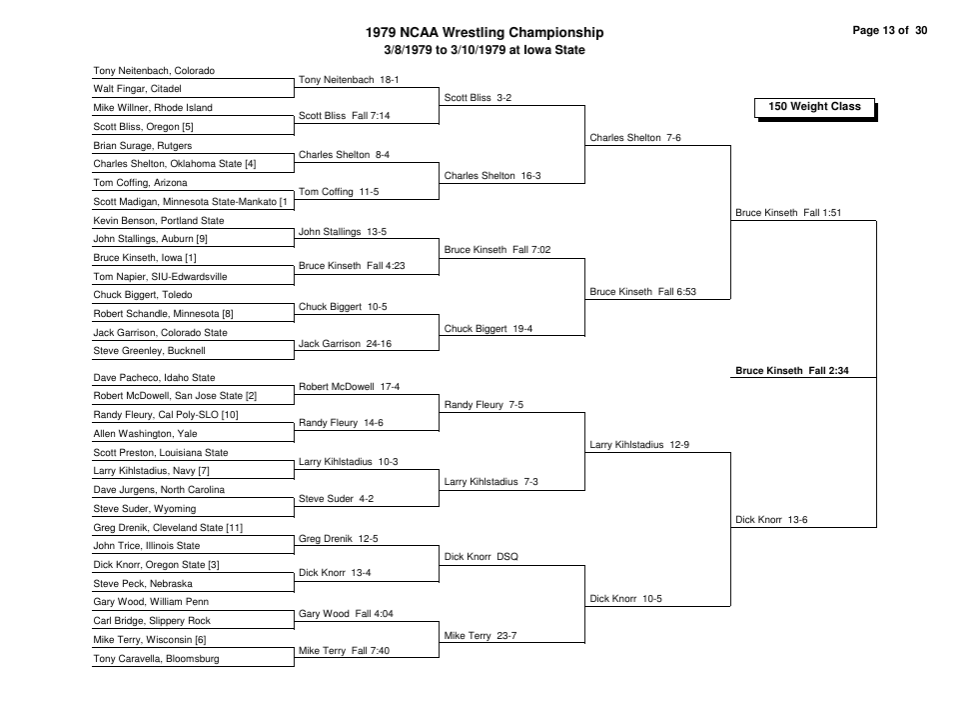 wrestlingnomad's tweet photo. Bruce Kinseth pinned his way through the 1979 NCAA tournament https://t.co/jSqUeQlR59