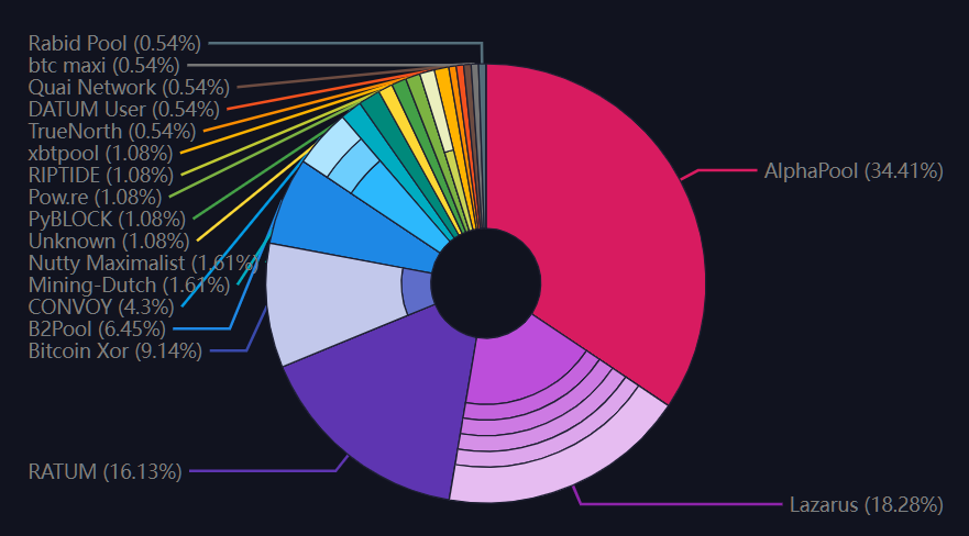 samuel_l_bronko's tweet photo. The #XBT piechart on https://t.co/FyQhQFIlkY look so nice now, showing the #DATUM pools splitting the pie even further. This is what #decentralization is all about! https://t.co/5nHgs9XD3X