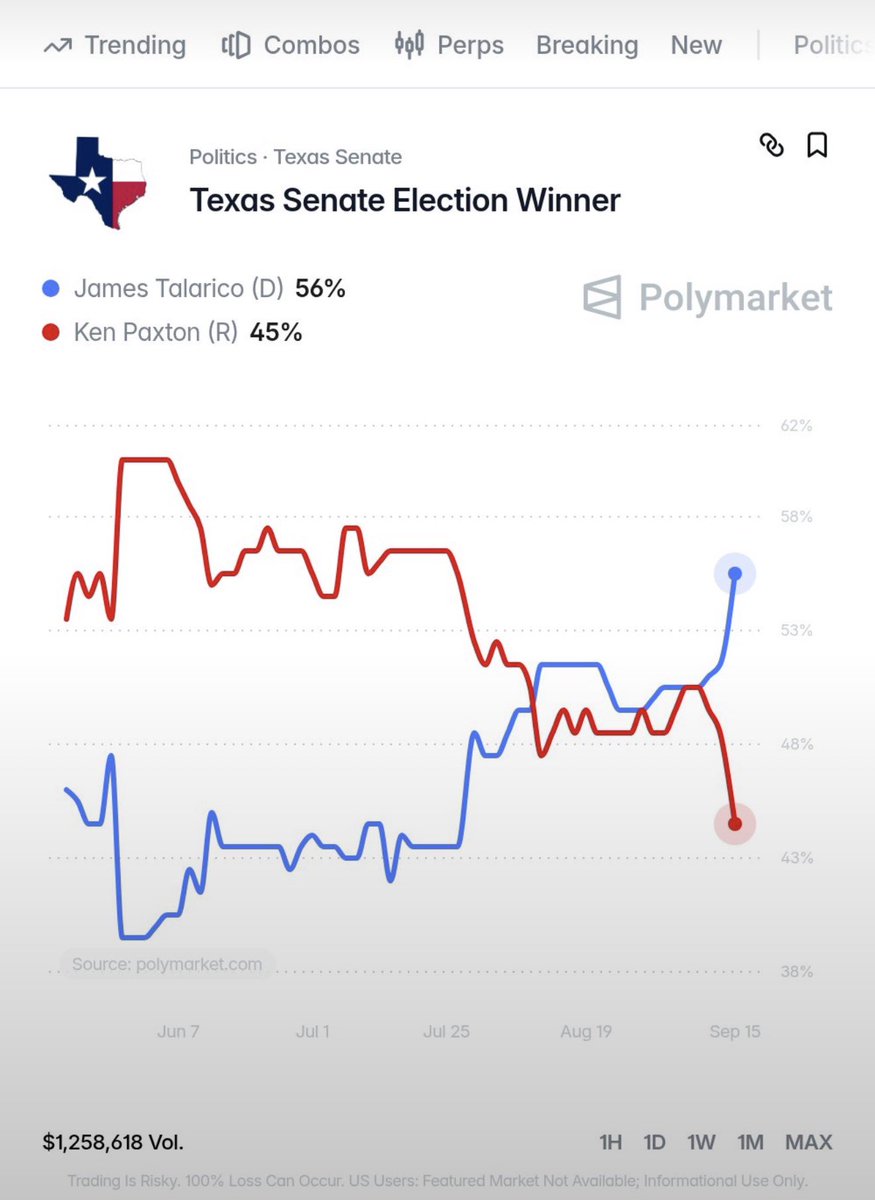 joncoopertweets's tweet photo. NEW: The Texas Senate race just flipped in favor of the Democrats.

@JamesTalarico now has 56% odds to win vs. Ken Paxton at 45%.

This late surge is not subtle. What used to look like a safe Republican seat is suddenly a live race. https://t.co/UJ5ezVl9V1