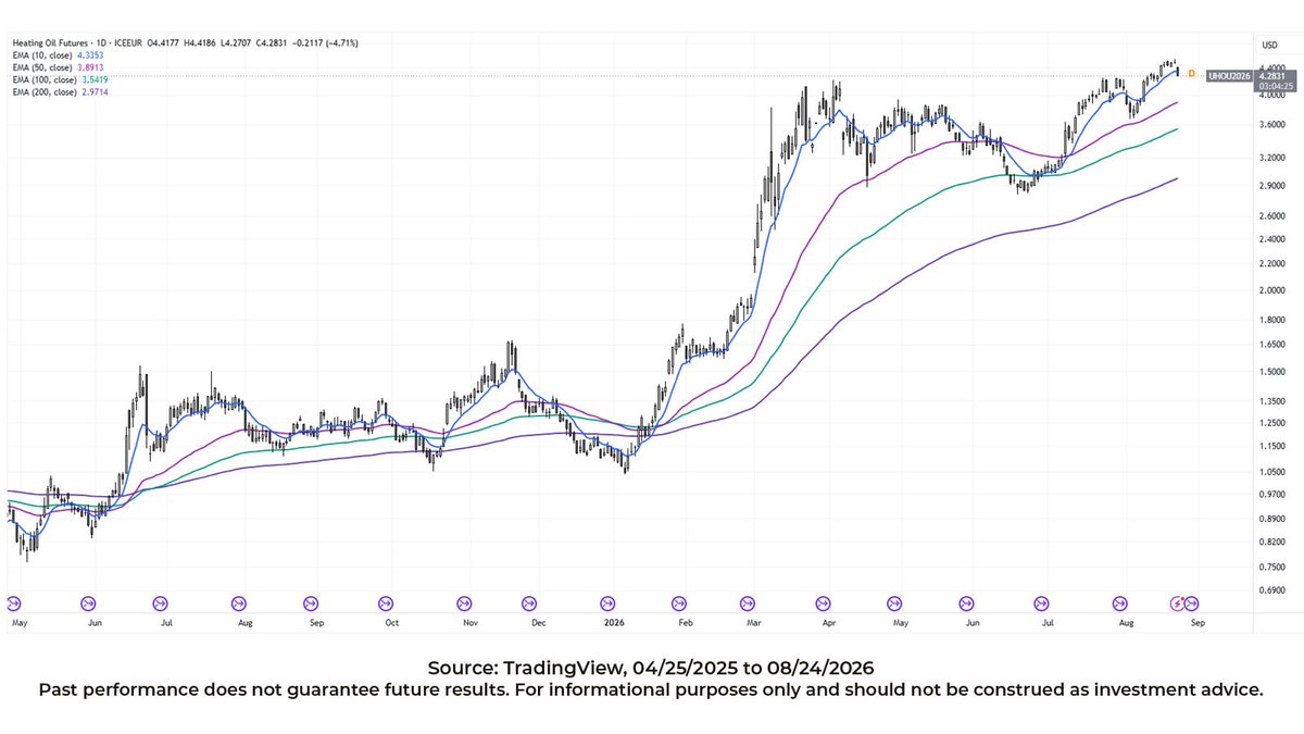 Blueprint_IP's tweet photo. Apparently, heating oil didn’t get the memo that summer is supposed to be the offseason as prices continue to climb. #trendfollowingtuesday https://t.co/U3b94E9CpL