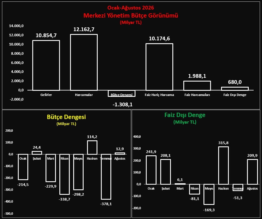 CenapYilma98373's tweet photo. 2026 Yılı Ocak-AĞUSTOS 8 aylık dönemde Merkezi Yönetim bütçe açığı, 1 trilyon, 308 milyar TL.
Kaynak: @HMBakanligi
#EconSky
#bütce
#gelir
#harcamalar
#denge
#faiz
#kesfet