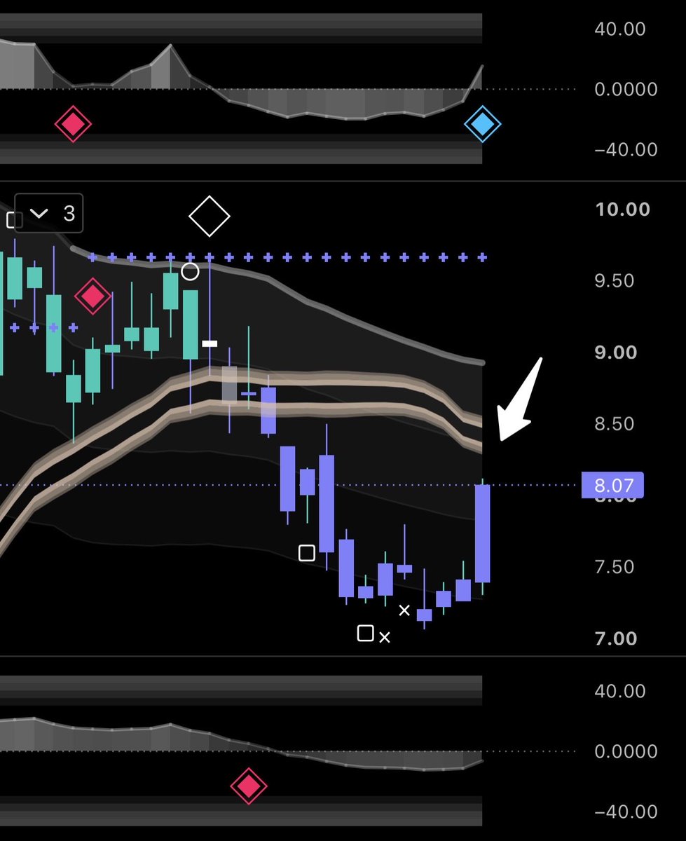 sunxliao's tweet photo. $BFLY up almost 8% in 2 hours... now let's see the reaction at the Startup gold zone.

Break it and I expect another BD... 🔷 https://t.co/Oq2TYc1Egn