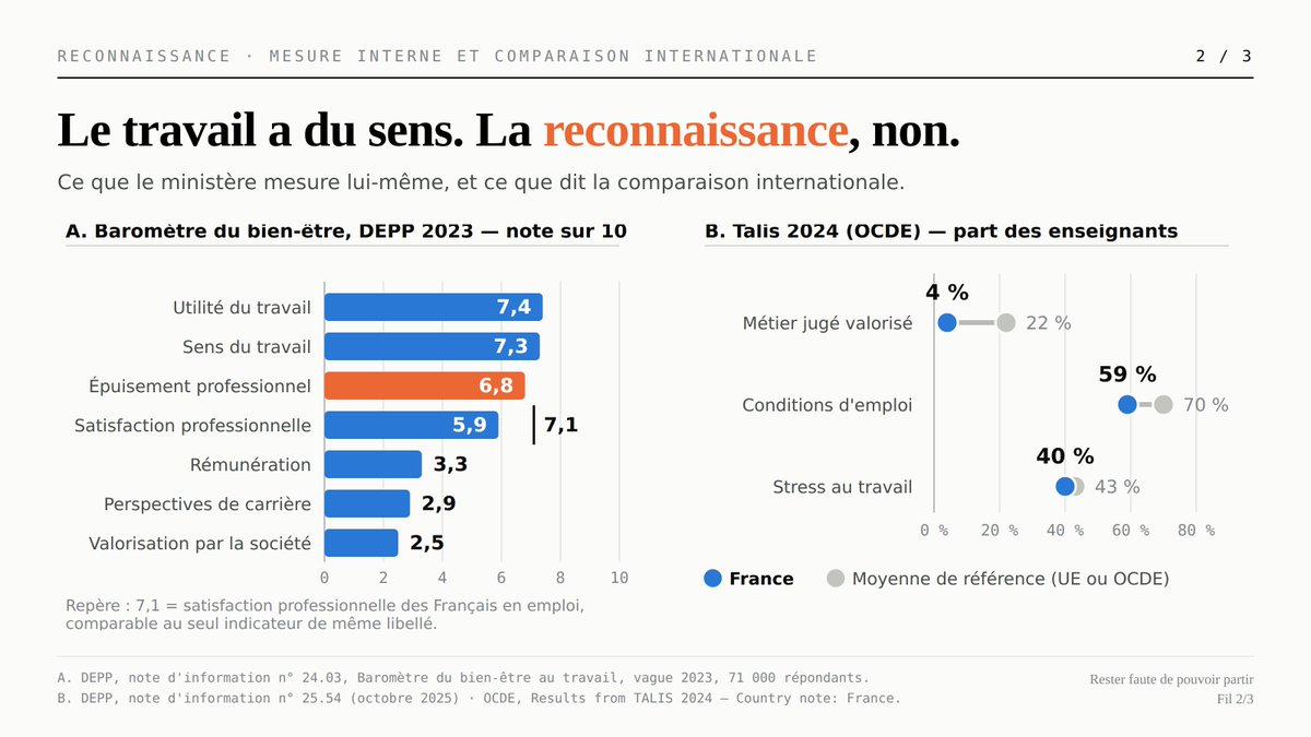 Realiteedu's tweet photo. Le mal-être enseignant est souvent peu documenté. On en parle beaucoup en anecdotes, très peu en données.

Le travail a du sens (7,4/10). Mais la satisfaction pro chute à 5,9/10 contre 7,1/10 pour les Français en emploi.

Un problème de reconnaissance, pas de sens au travail. 🧵 https://t.co/aLtjkhi9dw