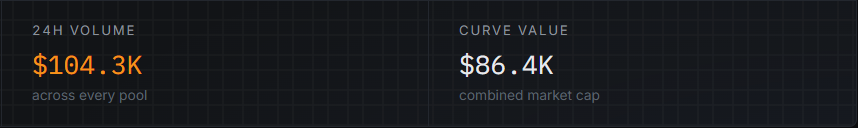 hashpaddotfun's tweet photo. 104k cumulative volume across 16 markets. 

Launch yours:
→ https://t.co/OopiTCekWp https://t.co/HxIqDOPu0h