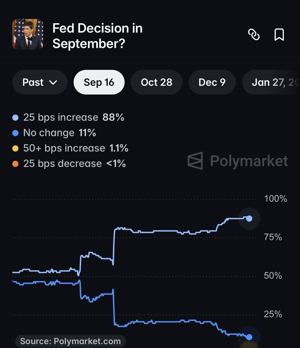 v_quek's tweet photo. polymarket prices an 88% chance the fed hikes tomorrow while the timeline is still arguing about a senate bill, and the chart will record both. https://t.co/6HiXMVulPj