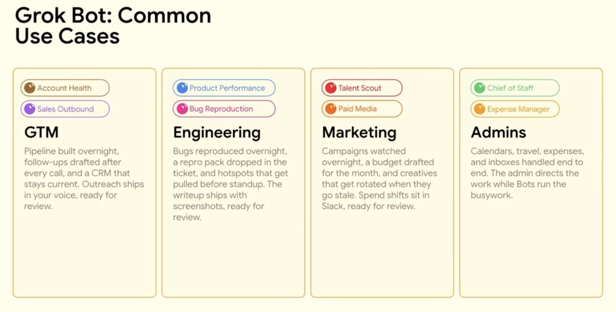 Grok Bot use-case slide listing GTM, engineering, marketing, and admin workflows