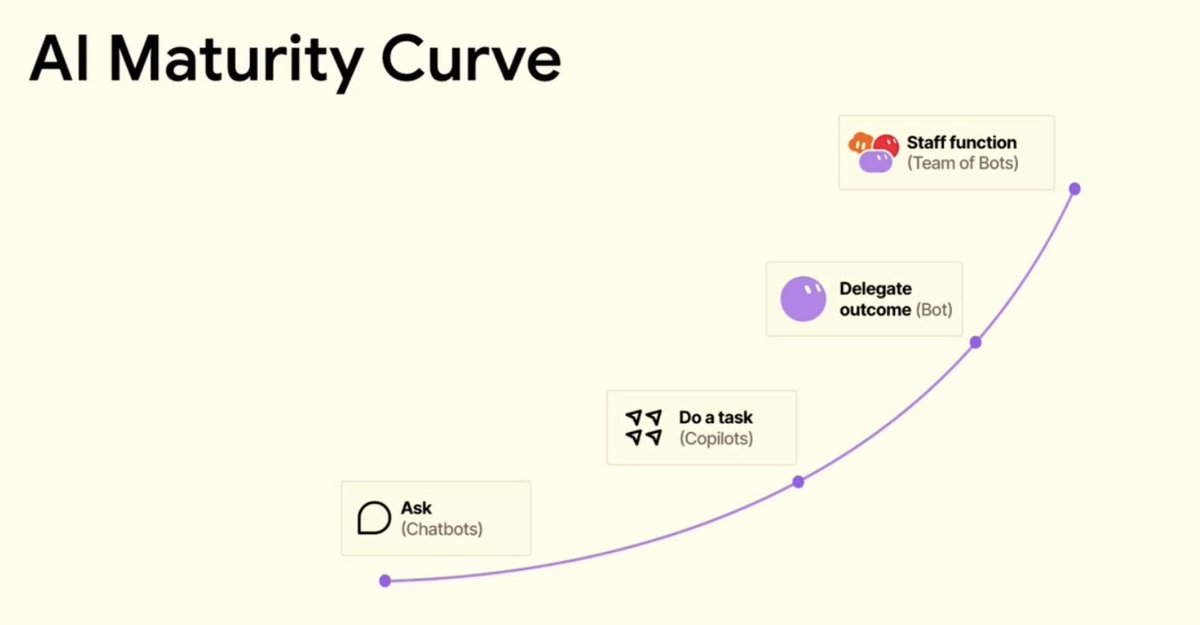 Grok Bot maturity curve showing progression from chatbots and copilots to delegated outcomes and staff-function bot teams