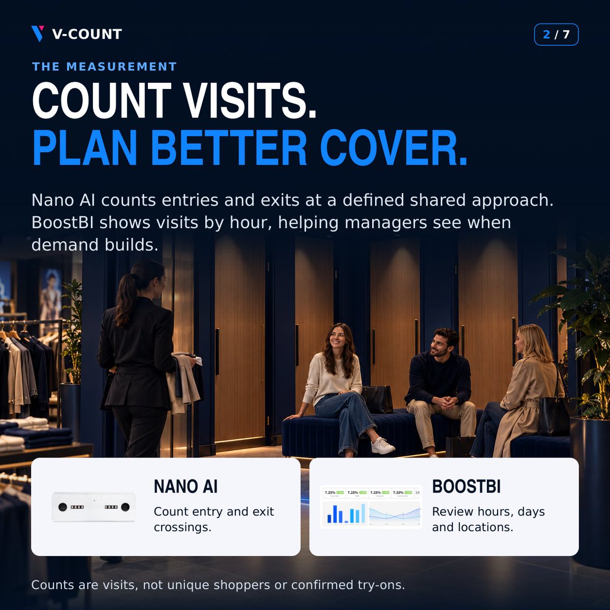 VCount's tweet photo. Busy fitting rooms need help at the right time.

Use Nano AI + BoostBI to plan peak-hour cover, speed up size requests and investigate bottlenecks before a refit.

Guide: https://t.co/gAj30XFqpv

More slides below. ↓ https://t.co/uHYyqcl5uY